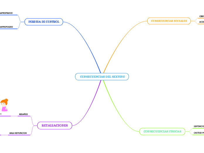 CONSECUENCIAS DEL SEXTING Mind Map